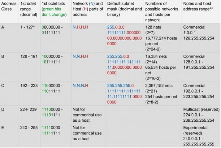 IP Protocol) Address Purpose to Benefits explained