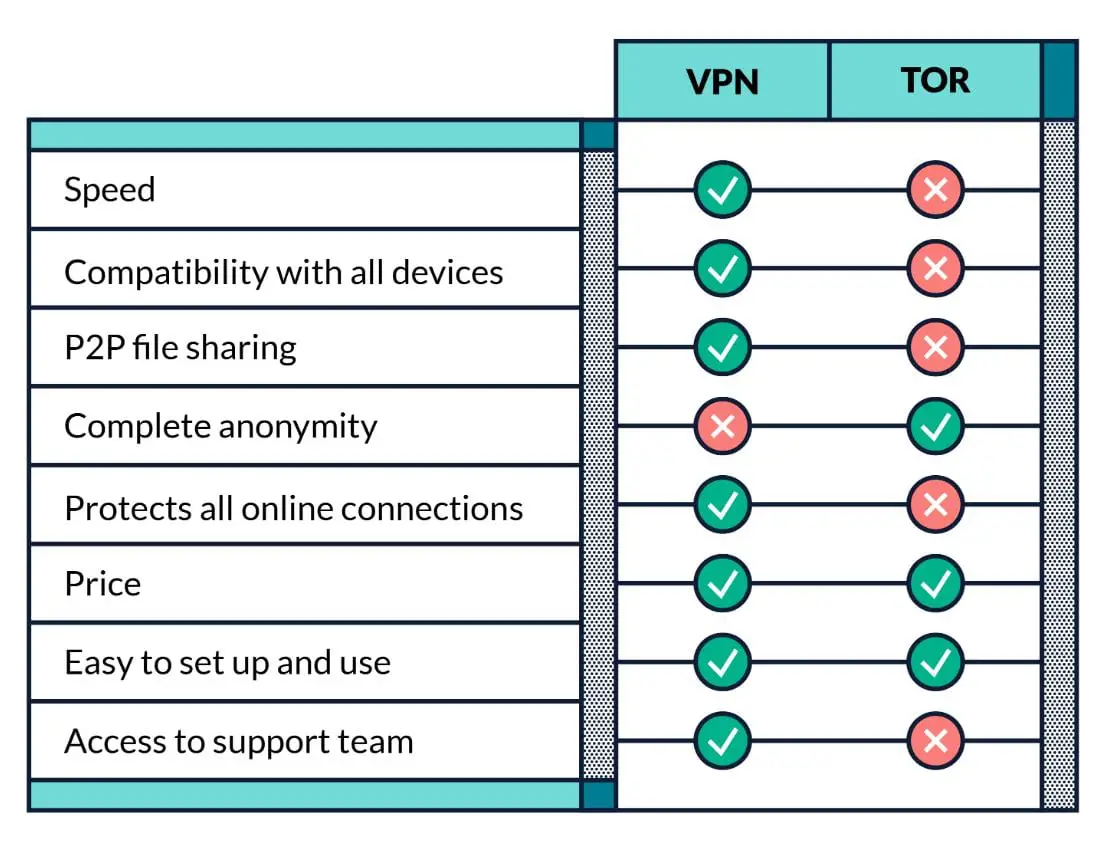 Vergleich von VPN und Tor