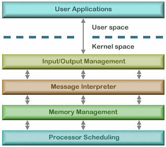 Architecture of operating system