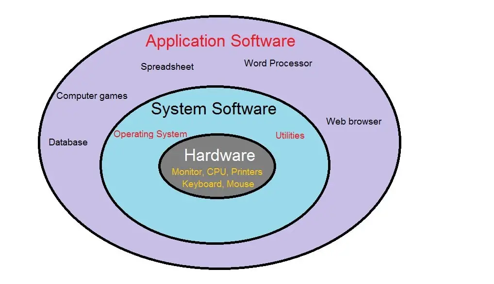 The Basic Function of Operating System - Explained 2024