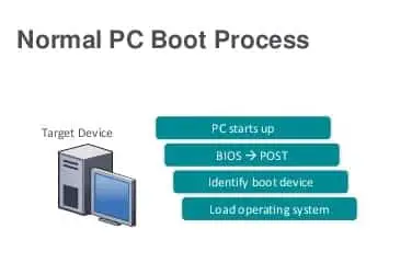 PC boot process