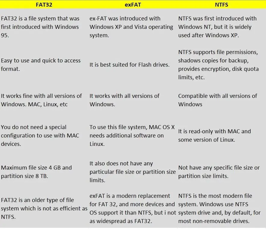 fat fat32 ntfs difference