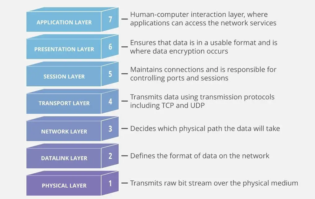 OSI model layers explained