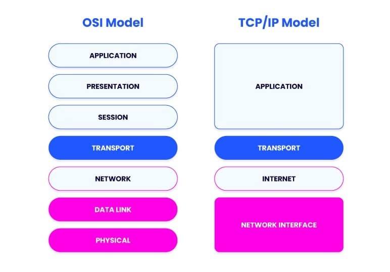 OSI model vs. TCPIP model
